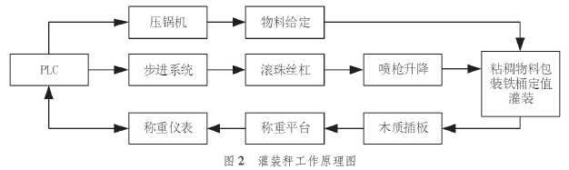 灌裝秤工作原理圖