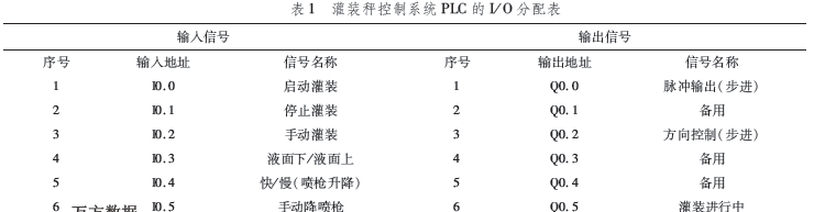 灌裝秤控製係統PLC的I/O分配表