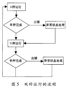 雙秤運行流程圖