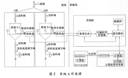 自動輸送稱量係統工作原理圖