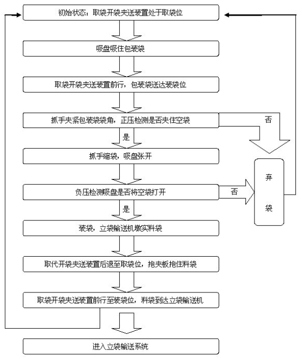 全自動定量包裝機流程圖