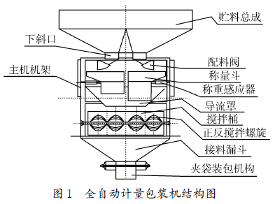 全自動計量包裝機結構圖