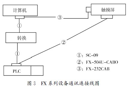 包裝機設備通訊連接圖