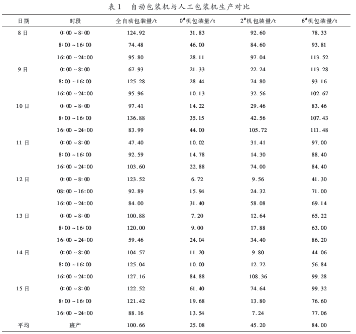 自動包裝機和人工包裝機生產對比圖