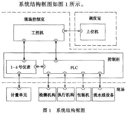 全自動定量包裝機係統結構圖