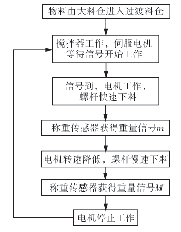 自動包裝機整個工作流程圖