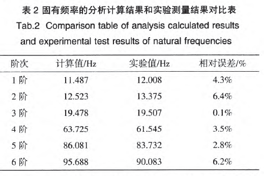 包裝機固有頻率分析計算和實驗測量結果對比表