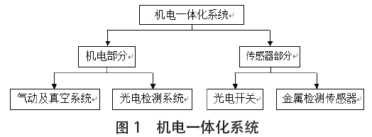 包裝碼垛生產線全自動係統結構圖