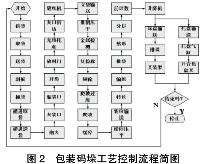 包裝碼垛工藝控製流程簡圖