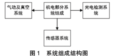 全自動化包裝碼垛生產線係統組成結構圖