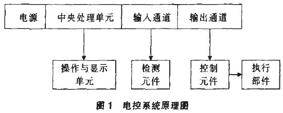 全自動包裝碼垛生產線電控係統原理圖