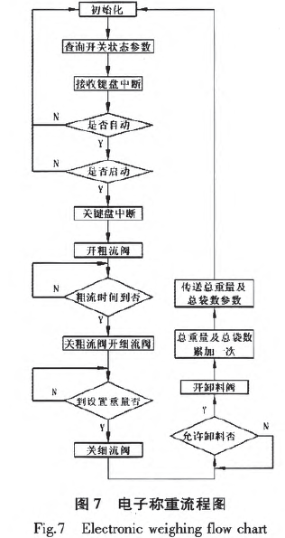 電子稱重流程圖