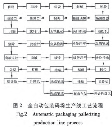 全自動包裝碼垛生產線流程圖