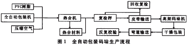 全自動包裝碼垛生產流程圖