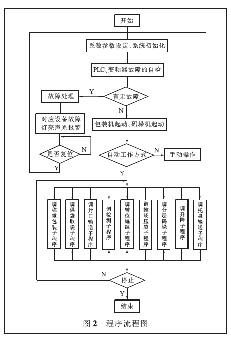 全自動包裝碼垛生產線流程圖