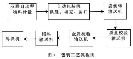 自動化包裝生產線流程圖