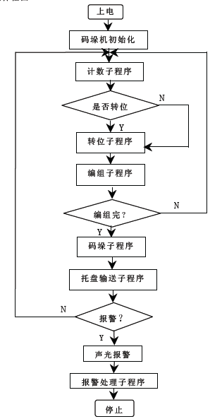 自動化包裝生產線程序框圖