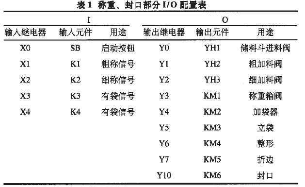 稱重、封口部分I/O配置表