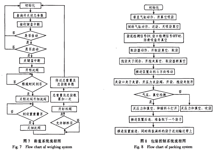 稱重係統流程圖和包裝控製係統流程圖