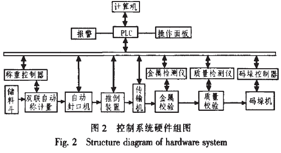 包裝碼垛生產線控製係統硬件組圖