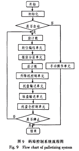 碼垛控製係統流程圖