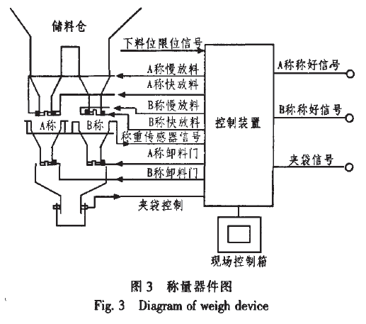 稱量器件圖