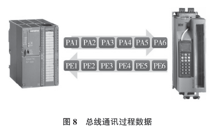 總線通訊過程數據