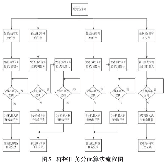 群控任務分配算法流程圖