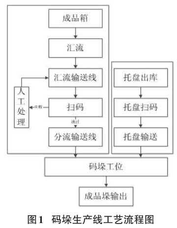 碼垛生產線工藝流程圖