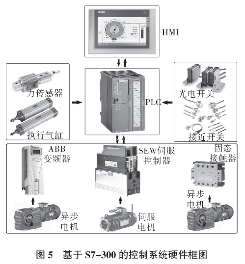 全自動高位碼垛機控製係統硬件框圖