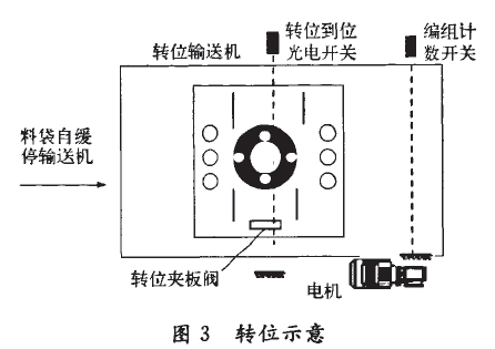 包裝碼垛生產線轉位示意圖