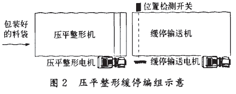 包裝碼垛生產線壓平整形停編組示意圖