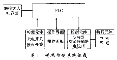 碼垛控製係統組成圖