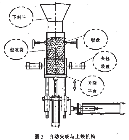 自動夾袋與上袋機構圖