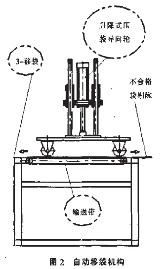 自動移袋機構圖