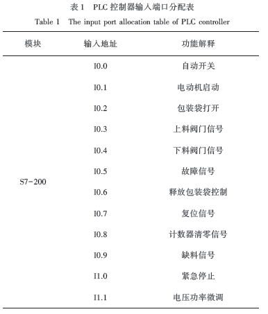 PLC控製器輸入端口分配表