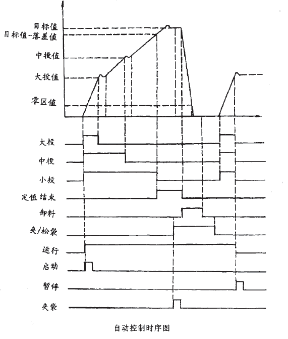 定量包裝秤自動控製時序圖