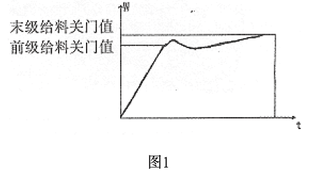 定量包裝秤實際重量動態曲線圖