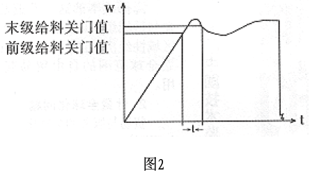 定量包裝秤實際重量動態曲線圖