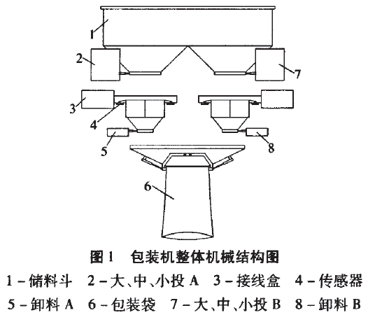 包裝機整體機械結構圖