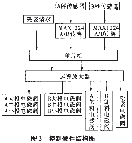 包裝機控製硬件結構圖