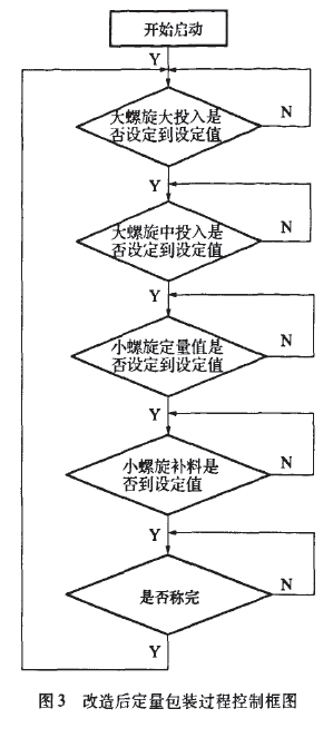 改造後定量包裝過程控製框圖