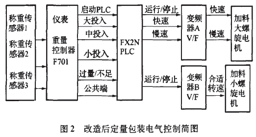 改造後定量包裝電氣控製簡圖