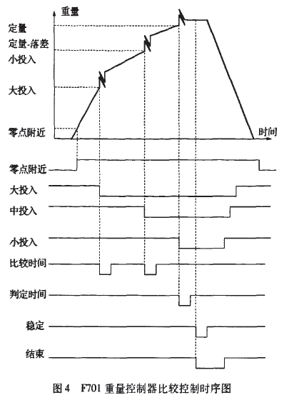 重量控製器比較控製時序圖