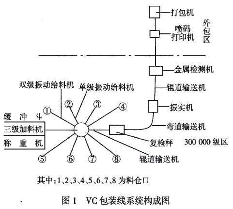 定量包裝生產線構成圖