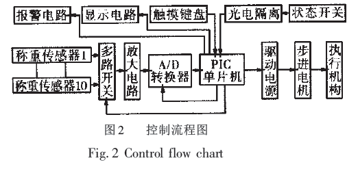 組合秤微機控製係統流程圖