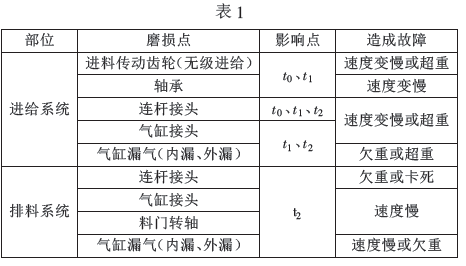 定量電子秤物料進給係統和排料係統表