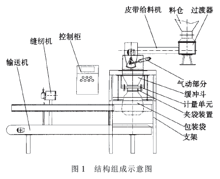 自動定量包裝機結構組成示意圖