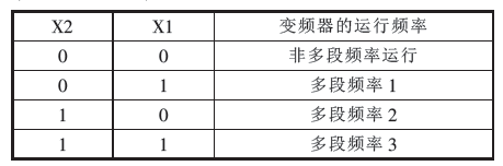 三級給料對應的頻率組合狀態表