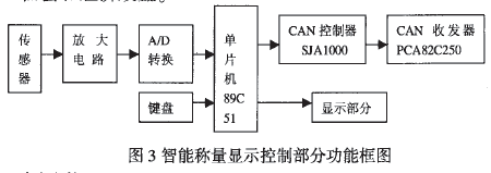 智能稱量顯示控製部分功能框圖